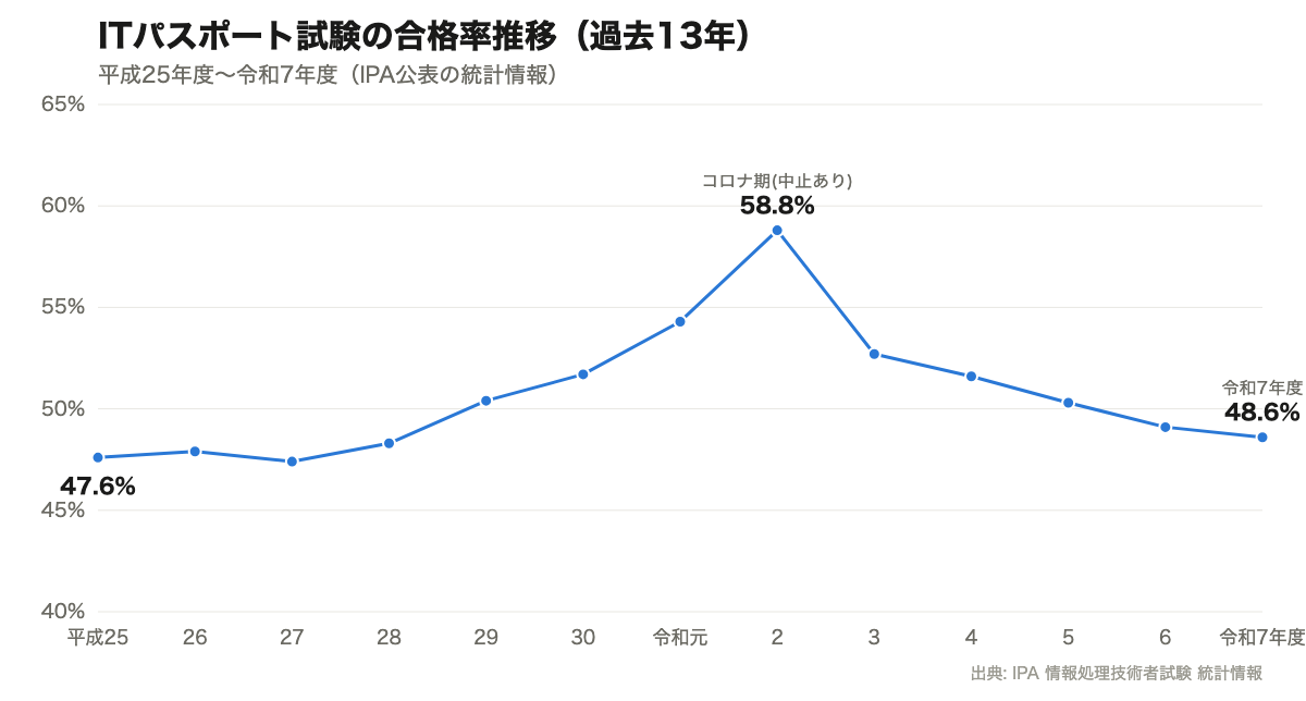 ITパスポート試験 合格率推移グラフ(平成25〜令和7年度・過去13年)