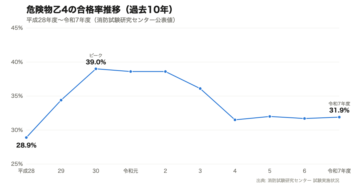 危険物乙4 合格率推移グラフ(平成28〜令和7年度・過去10年)