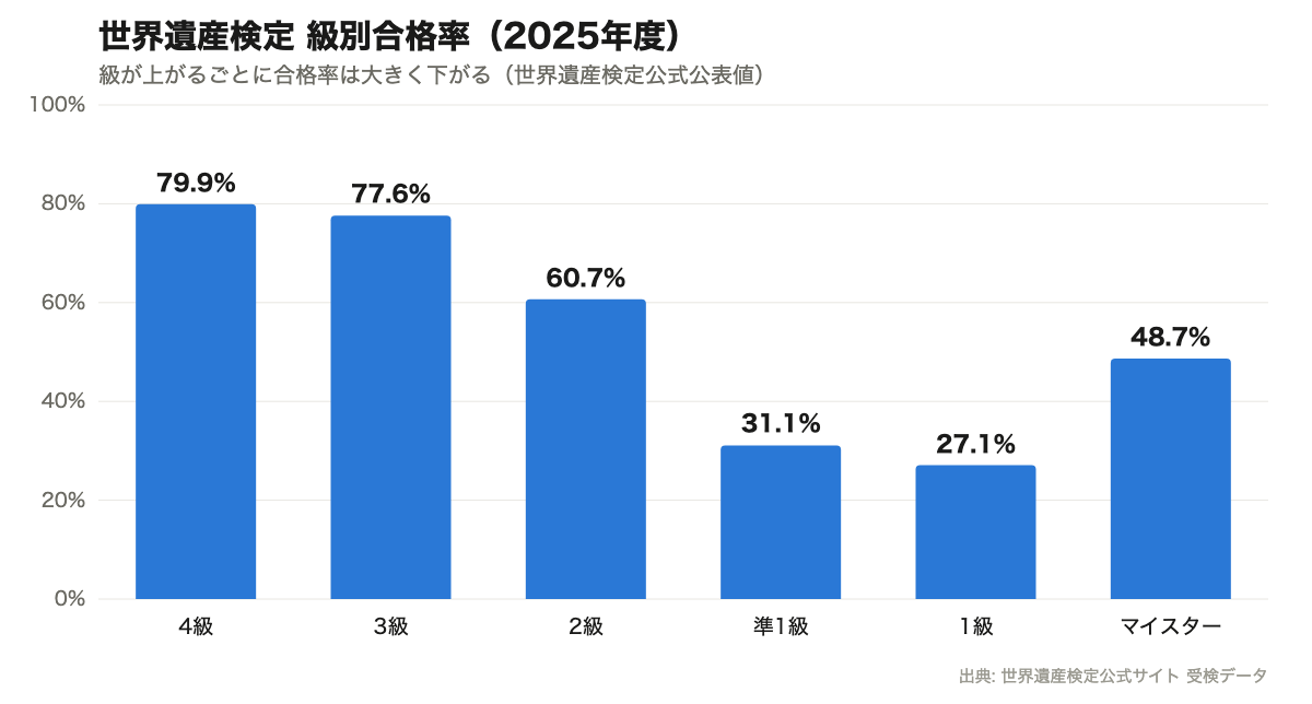 世界遺産検定 級別合格率グラフ（2025年度・4級79.9%〜1級27.1%）